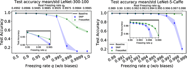 Figure 3 for FreezeNet: Full Performance by Reduced Storage Costs
