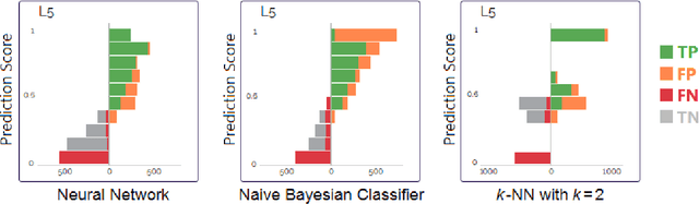 Figure 2 for Prediction Scores as a Window into Classifier Behavior