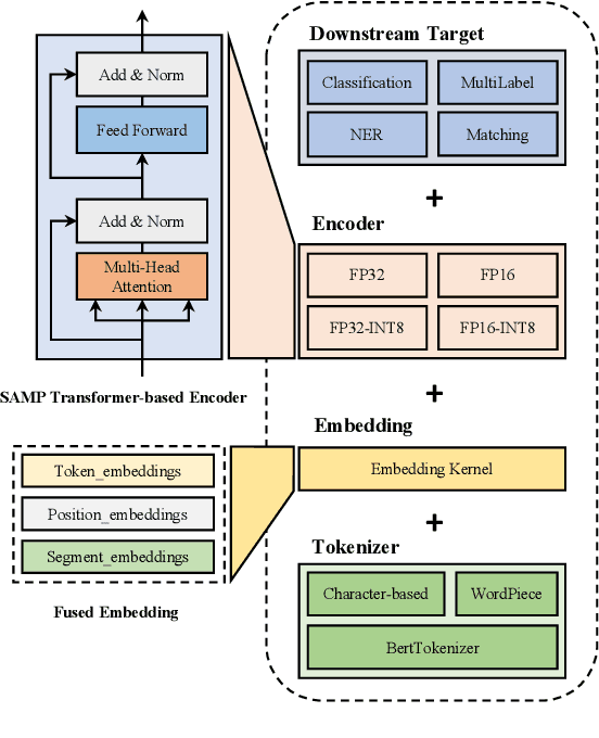 Figure 2 for SAMP: A Toolkit for Model Inference with Self-Adaptive Mixed-Precision