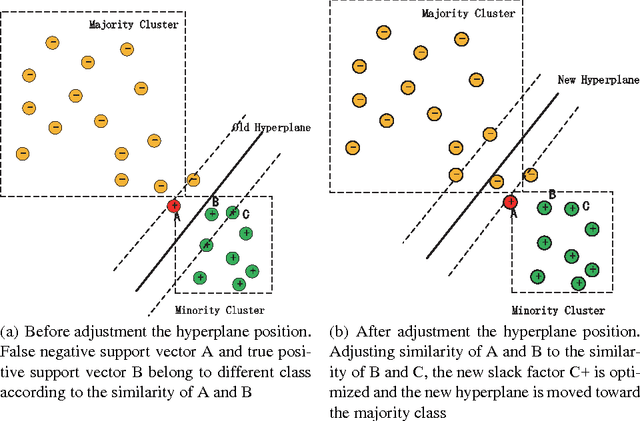 Figure 3 for Optimizing Cost-Sensitive SVM for Imbalanced Data :Connecting Cluster to Classification
