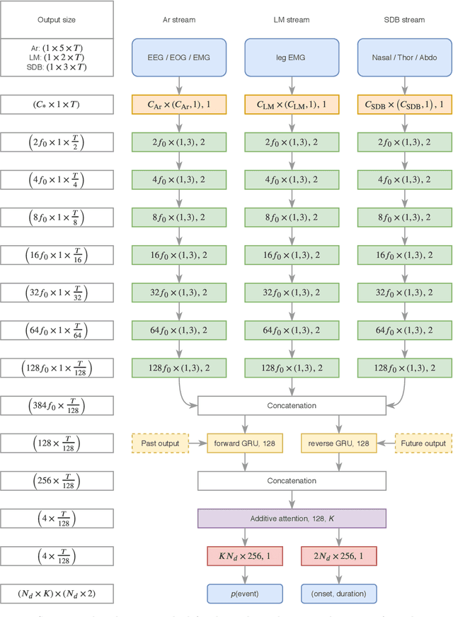 Figure 2 for MSED: a multi-modal sleep event detection model for clinical sleep analysis