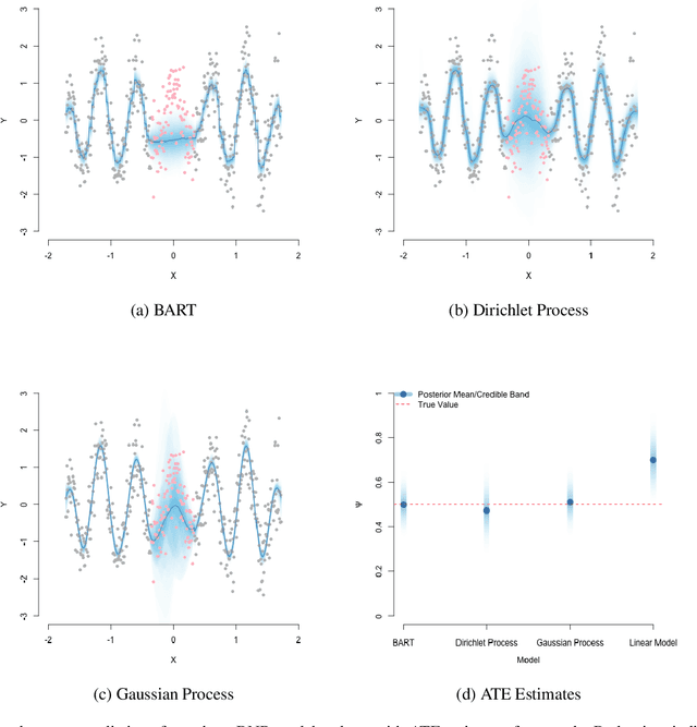 Figure 3 for A Practical Introduction to Bayesian Estimation of Causal Effects: Parametric and Nonparametric Approaches