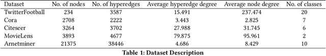 Figure 2 for Hypergraph Clustering: A Modularity Maximization Approach