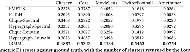 Figure 4 for Hypergraph Clustering: A Modularity Maximization Approach