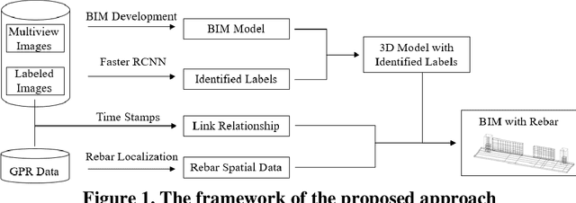 Figure 1 for Automated Translation of Rebar Information from GPR Data into As-Built BIM: A Deep Learning-based Approach
