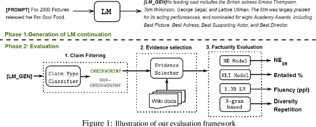 Figure 2 for Factuality Enhanced Language Models for Open-Ended Text Generation