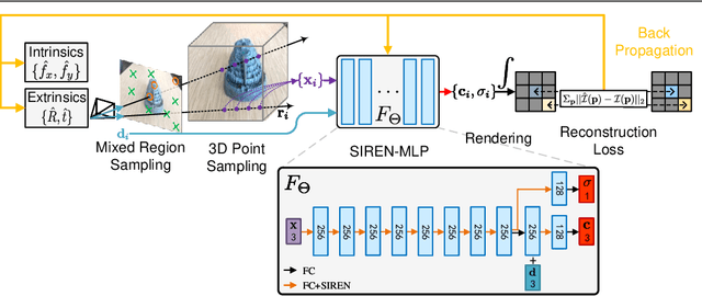 Figure 1 for SiNeRF: Sinusoidal Neural Radiance Fields for Joint Pose Estimation and Scene Reconstruction