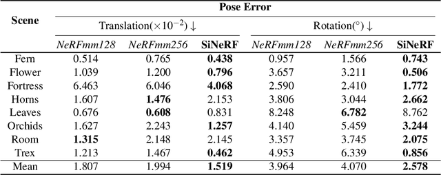 Figure 2 for SiNeRF: Sinusoidal Neural Radiance Fields for Joint Pose Estimation and Scene Reconstruction