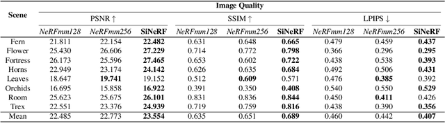 Figure 3 for SiNeRF: Sinusoidal Neural Radiance Fields for Joint Pose Estimation and Scene Reconstruction