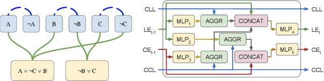 Figure 2 for Neural heuristics for SAT solving