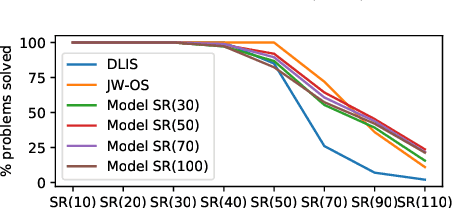 Figure 1 for Neural heuristics for SAT solving