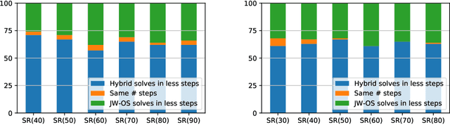 Figure 3 for Neural heuristics for SAT solving