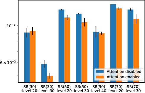 Figure 4 for Neural heuristics for SAT solving