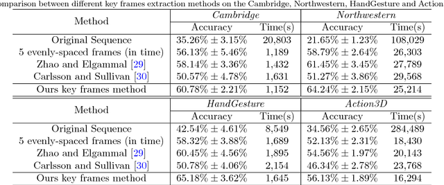 Figure 4 for Fast and Robust Dynamic Hand Gesture Recognition via Key Frames Extraction and Feature Fusion