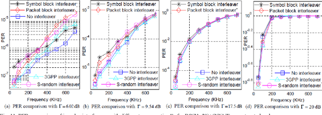 Figure 3 for Short-Packet Interleaver against Impulse Interference in Practical Industrial Environments