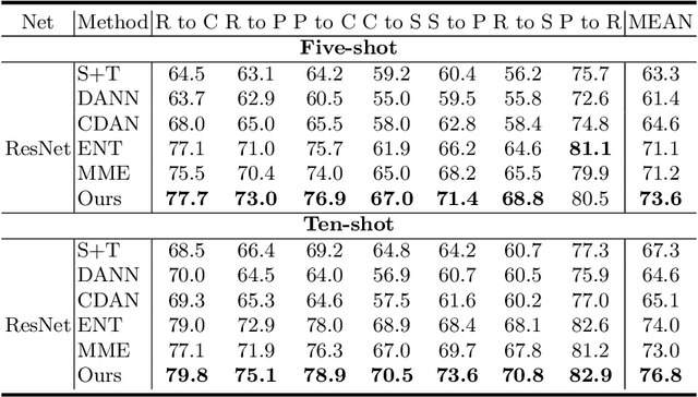 Figure 3 for Attract, Perturb, and Explore: Learning a Feature Alignment Network for Semi-supervised Domain Adaptation