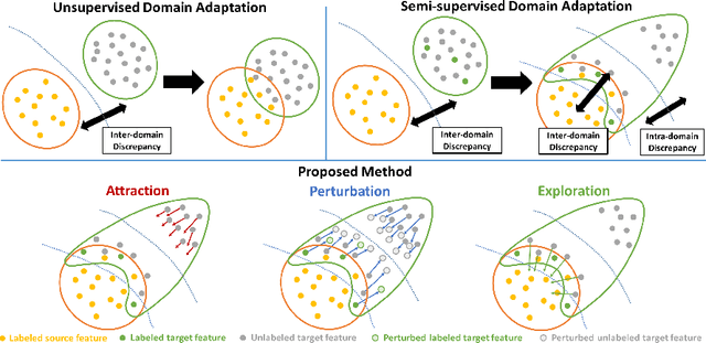 Figure 1 for Attract, Perturb, and Explore: Learning a Feature Alignment Network for Semi-supervised Domain Adaptation