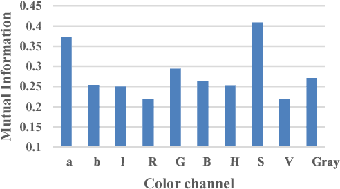 Figure 2 for Segmentation of Bleeding Regions in Wireless Capsule Endoscopy for Detection of Informative Frames