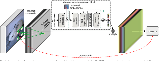 Figure 1 for Self-Supervised Masked Convolutional Transformer Block for Anomaly Detection