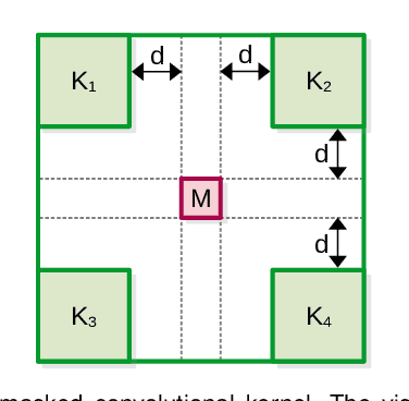Figure 3 for Self-Supervised Masked Convolutional Transformer Block for Anomaly Detection