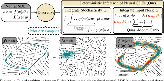 Figure 1 for Deterministic Inference of Neural Stochastic Differential Equations