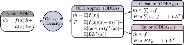 Figure 3 for Deterministic Inference of Neural Stochastic Differential Equations