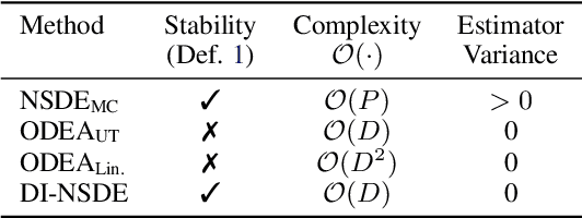 Figure 2 for Deterministic Inference of Neural Stochastic Differential Equations