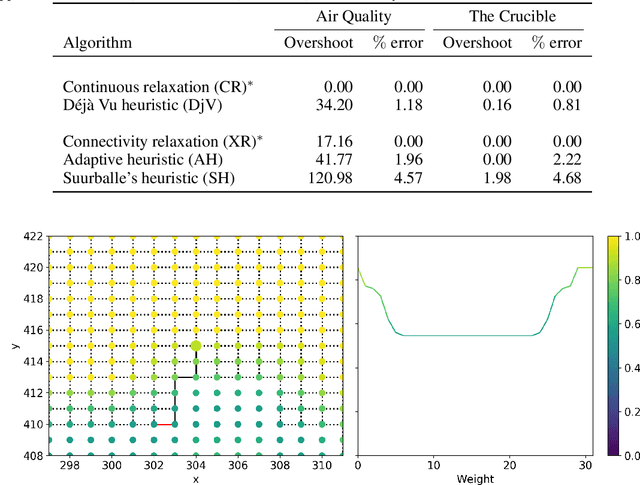 Figure 4 for On the Constrained Least-cost Tour Problem