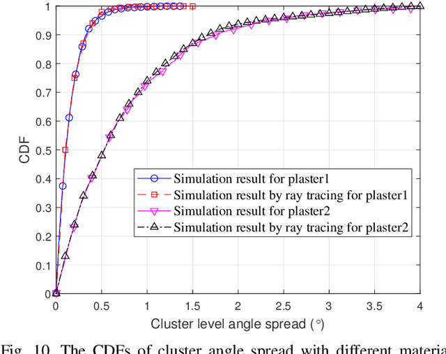 Figure 2 for A General 3D Space-Time-Frequency Non-Stationary THz Channel Model for 6G Ultra-Massive MIMO Wireless Communication Systems