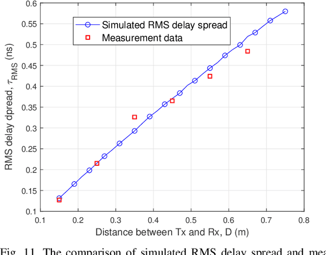 Figure 3 for A General 3D Space-Time-Frequency Non-Stationary THz Channel Model for 6G Ultra-Massive MIMO Wireless Communication Systems