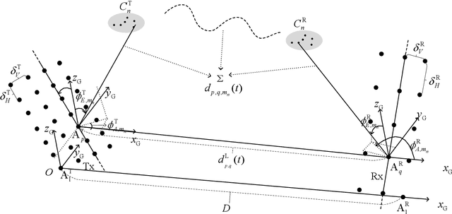 Figure 1 for A General 3D Space-Time-Frequency Non-Stationary THz Channel Model for 6G Ultra-Massive MIMO Wireless Communication Systems