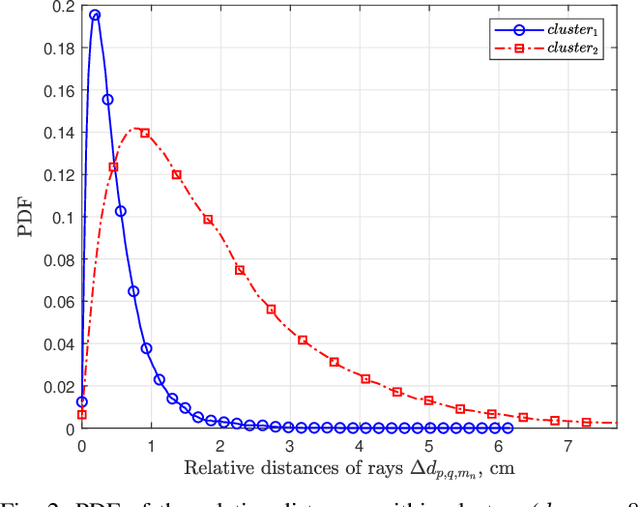 Figure 4 for A General 3D Space-Time-Frequency Non-Stationary THz Channel Model for 6G Ultra-Massive MIMO Wireless Communication Systems