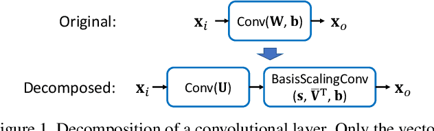 Figure 1 for Basis Scaling and Double Pruning for Efficient Transfer Learning