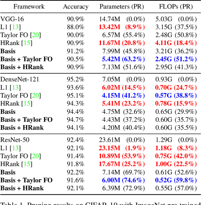 Figure 2 for Basis Scaling and Double Pruning for Efficient Transfer Learning