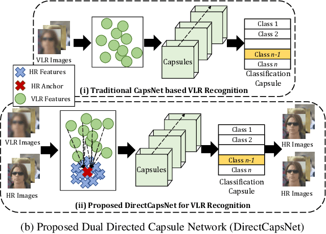 Figure 1 for Dual Directed Capsule Network for Very Low Resolution Image Recognition