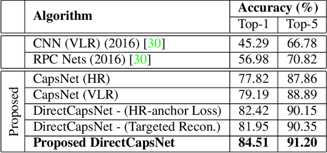 Figure 2 for Dual Directed Capsule Network for Very Low Resolution Image Recognition