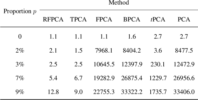 Figure 3 for Robust factored principal component analysis for matrix-valued outlier accommodation and detection