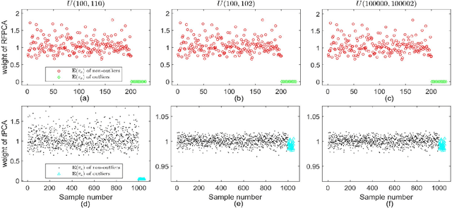 Figure 4 for Robust factored principal component analysis for matrix-valued outlier accommodation and detection