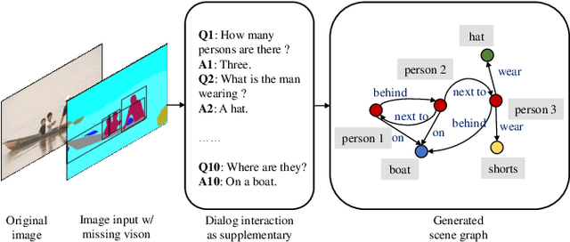 Figure 1 for Supplementing Missing Visions via Dialog for Scene Graph Generations