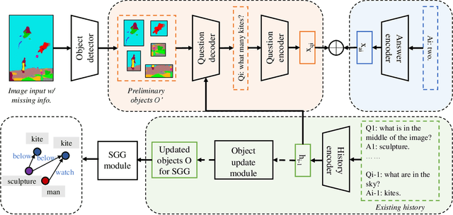 Figure 3 for Supplementing Missing Visions via Dialog for Scene Graph Generations