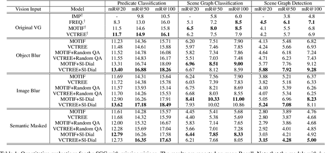 Figure 2 for Supplementing Missing Visions via Dialog for Scene Graph Generations