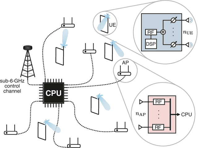 Figure 1 for Beam Alignment for the Cell-Free mmWave Massive MU-MIMO Uplink