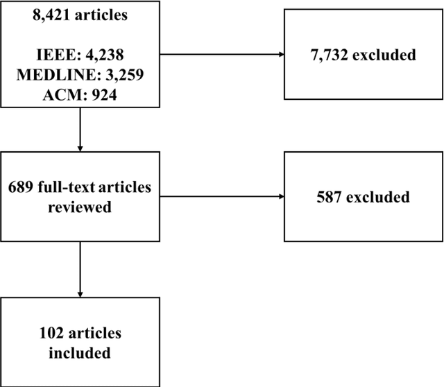 Figure 2 for A scoping review of transfer learning research on medical image analysis using ImageNet