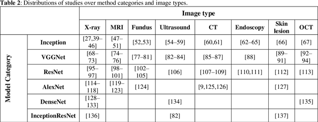 Figure 3 for A scoping review of transfer learning research on medical image analysis using ImageNet