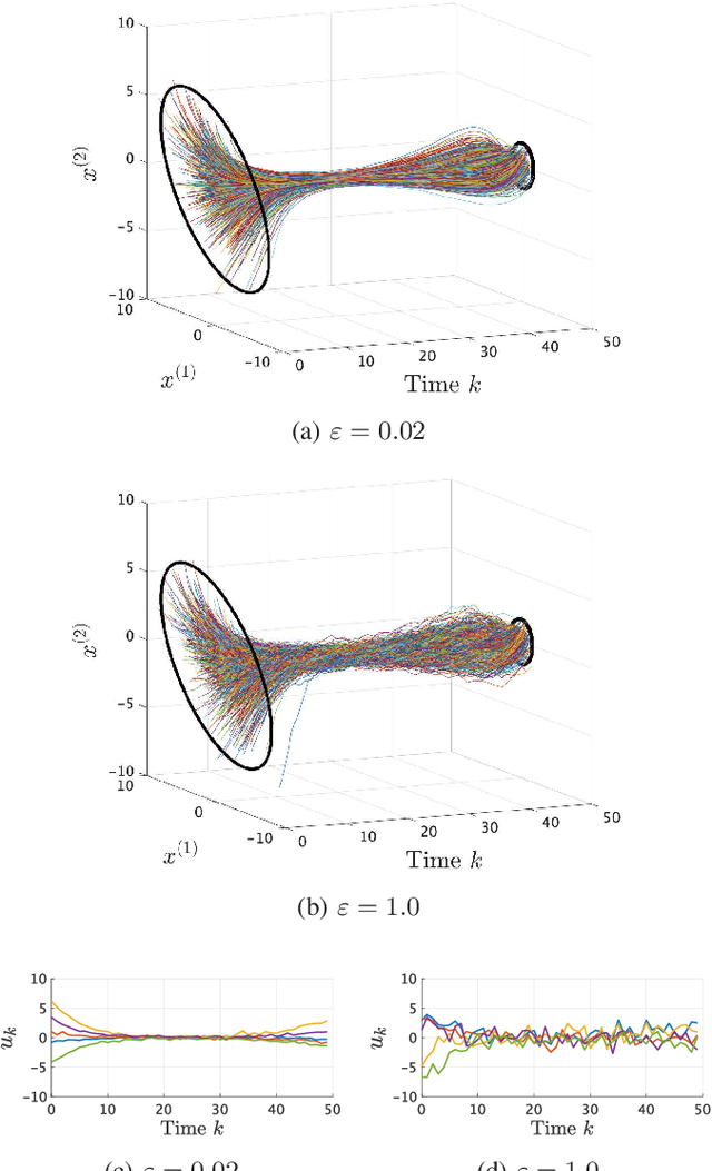 Figure 1 for Maximum entropy optimal density control of discrete-time linear systems and Schrödinger bridges