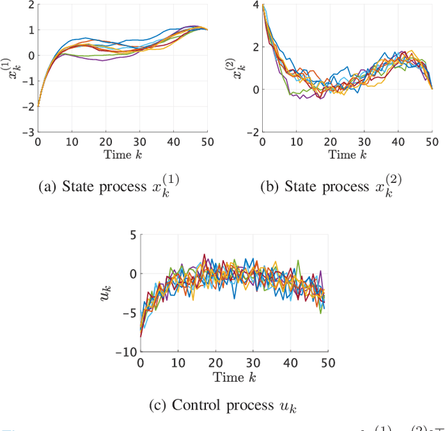 Figure 2 for Maximum entropy optimal density control of discrete-time linear systems and Schrödinger bridges