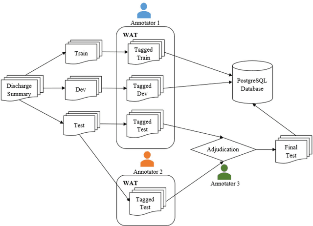 Figure 4 for De-identifying Hospital Discharge Summaries: An End-to-End Framework using Ensemble of De-Identifiers