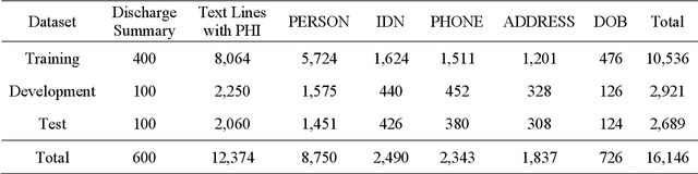 Figure 3 for De-identifying Hospital Discharge Summaries: An End-to-End Framework using Ensemble of De-Identifiers