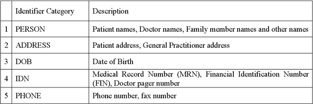 Figure 1 for De-identifying Hospital Discharge Summaries: An End-to-End Framework using Ensemble of De-Identifiers