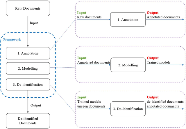 Figure 2 for De-identifying Hospital Discharge Summaries: An End-to-End Framework using Ensemble of De-Identifiers